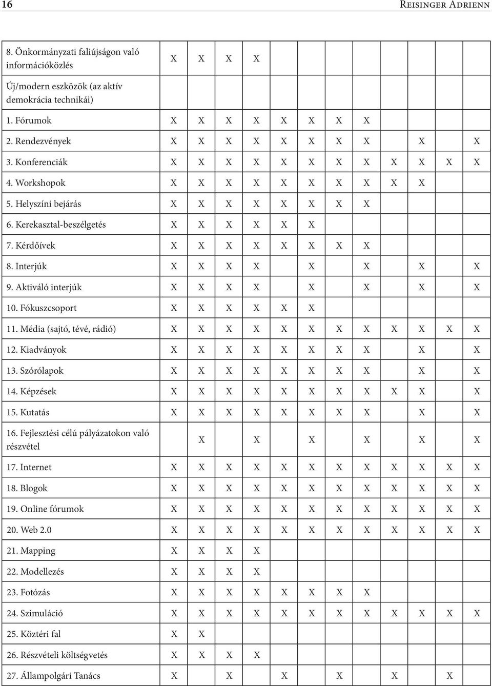 Interjúk X X X X X X X X 9. Aktiváló interjúk X X X X X X X X 10. Fókuszcsoport X X X X X X 11. Média (sajtó, tévé, rádió) X X X X X X X X X X X X 12. Kiadványok X X X X X X X X X X 13.