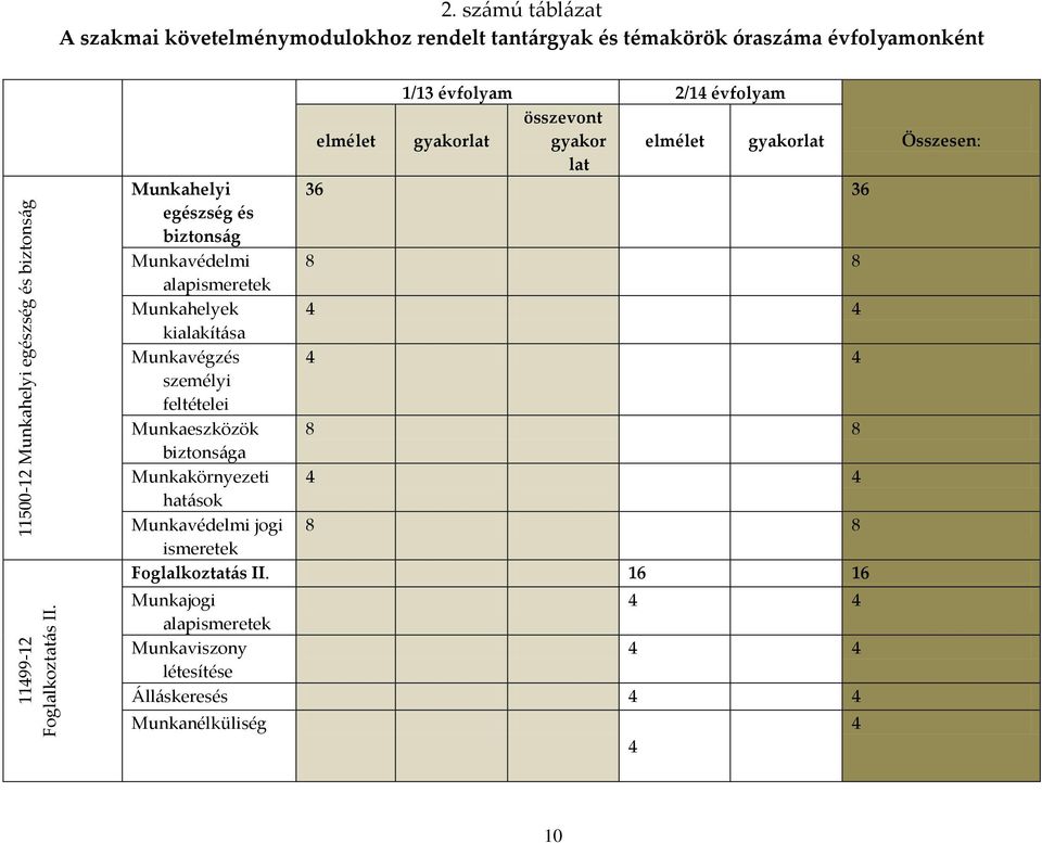 alapismeretek Munkahelyek kialakít{sa Munkavégzés személyi feltételei Munkaeszközök biztons{ga Munkakörnyezeti hat{sok Munkavédelmi jogi ismeretek 1/13