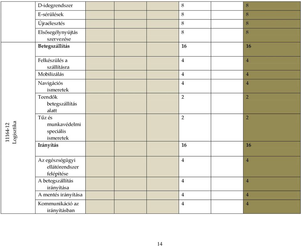 betegsz{llít{s alatt Tűz és 2 2 munkavédelmi speci{lis ismeretek Ir{nyít{s 16 16 Az egészségügyi 4 4