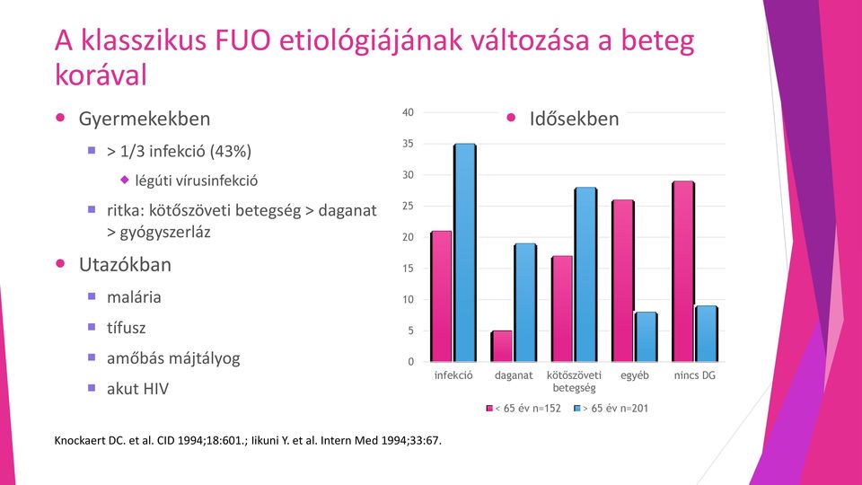 15 malária 10 tífusz 5 amőbás májtályog akut HIV 0 infekció daganat kötőszöveti betegség egyéb < 65 év