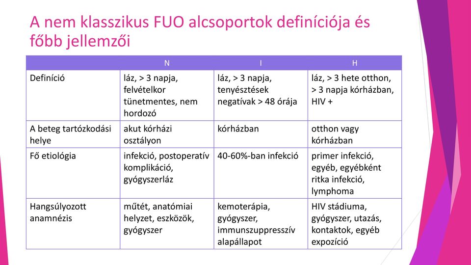 gyógyszer láz, > 3 napja, tenyésztések negatívak > 48 órája kórházban 40-60%-ban infekció kemoterápia, gyógyszer, immunszuppresszív alapállapot láz, > 3 hete