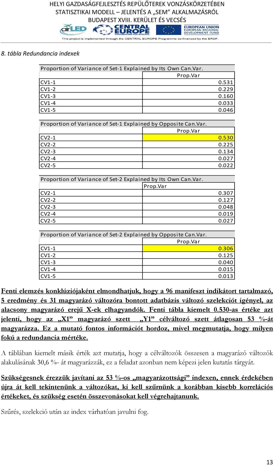 127 CV2-3 0.048 CV2-4 0.019 CV2-5 0.027 Proportion of Variance of Set-2 Explained by Opposite Can.Var. Prop.Var CV1-1 0.306 CV1-2 0.125 CV1-3 0.040 CV1-4 0.015 CV1-5 0.