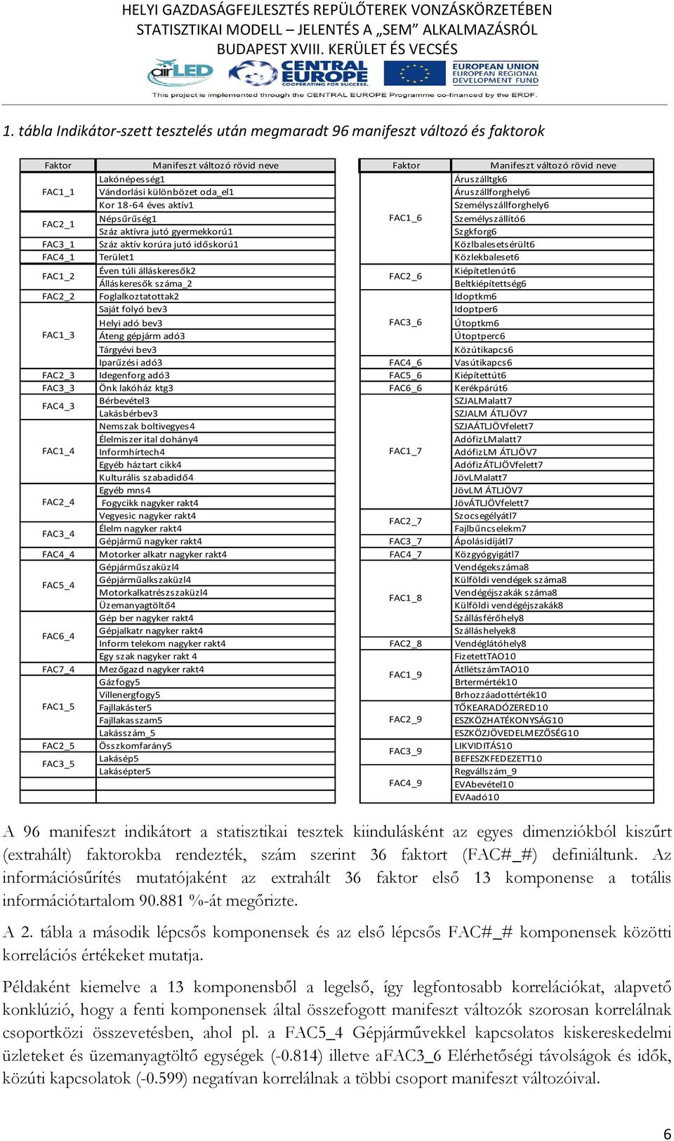 időskorú1 Közlbalesetsérült6 FAC4_1 Terület1 Közlekbaleset6 FAC1_2 Éven túli álláskeresők2 Kiépítetlenút6 FAC2_6 Álláskeresők száma_2 Beltkiépítettség6 FAC2_2 Foglalkoztatottak2 Idoptkm6 Saját folyó