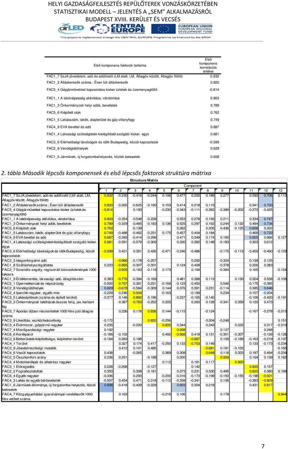 803 FAC1_3 Önkormányzati helyi adók, bevételek 0.789 FAC5_6 Kiépített utak 0.762 FAC1_5 Lakásszám, lakók, alapterület és gáz,villanyfogy 0.749 FAC4_9 EVA bevétel és adó 0.