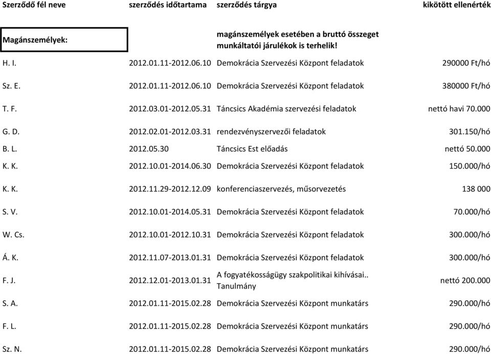 31 Táncsics Akadémia szervezési feladatok nettó havi 70.000 G. D. 2012.02.01-2012.03.31 rendezvényszervezői feladatok 301.150/hó B. L. 2012.05.30 Táncsics Est előadás nettó 50.000 K. K. 2012.10.