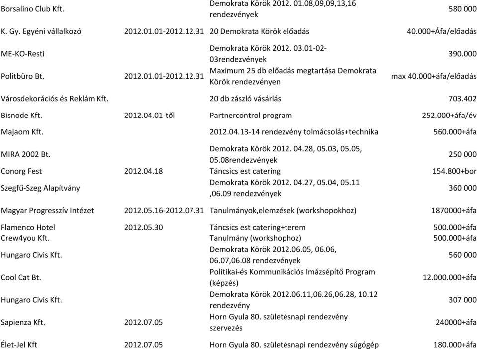 20 db zászló vásárlás 703.402 Bisnode Kft. 2012.04.01-től Partnercontrol program 252.000+áfa/év Majaom Kft. 2012.04.13-14 rendezvény tolmácsolás+technika 560.000+áfa MIRA 2002 Bt.