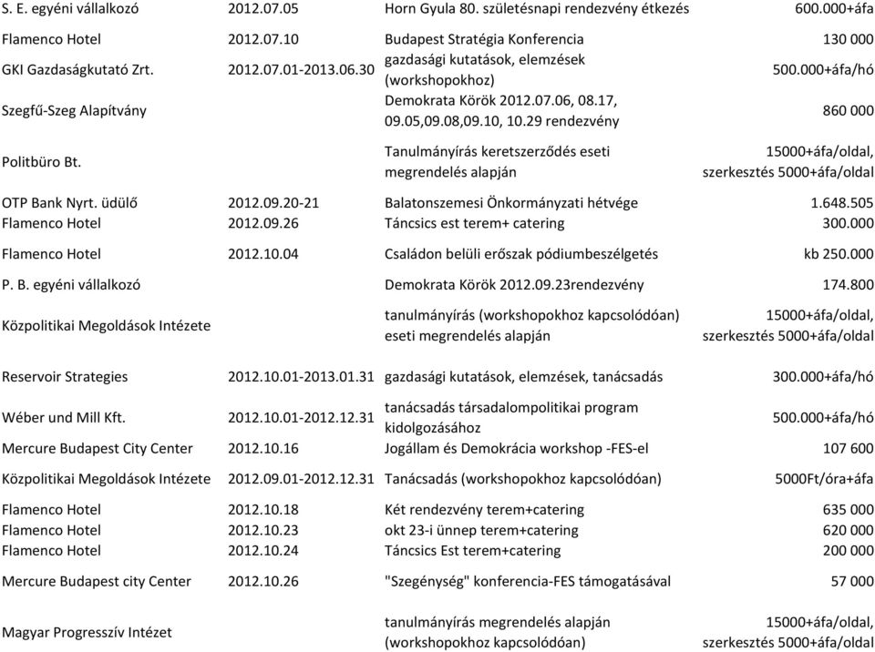 Tanulmányírás keretszerződés eseti megrendelés alapján OTP Bank Nyrt. üdülő 2012.09.20-21 Balatonszemesi Önkormányzati hétvége 1.648.505 Flamenco Hotel 2012.09.26 Táncsics est terem+ catering 300.