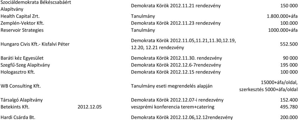 500 Baráti kéz Egyesület Demokrata Körök 2012.11.30. rendezvény 90000 Szegfű-Szeg Alapítvány Demokrata Körök 2012.12.6-7rendezvény 195000 Hologasztro Kft. Demokrata Körök 2012.12.15 rendezvény 100000 WB Consulting Kft.