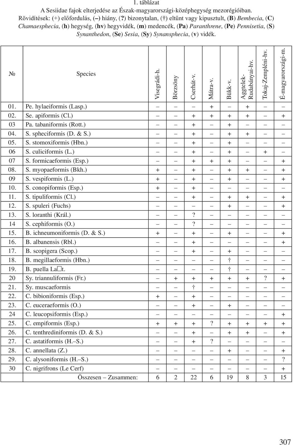 Synansphecia, (v) vidék. ¹ Species 01. Pe. hylaeiformis (Lasp.) + + 02. Se. apiformis (Cl.) + + + + + 03 Pa. tabaniformis (Rott.) + + 04. S. spheciformis (D. & S.) + + + 05. S. stomoxiformis (Hbn.