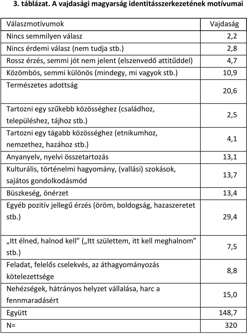 ) 10,9 Természetes adottság 20,6 Tartozni egy szűkebb közösséghez (családhoz, településhez, tájhoz stb.) 2,5 Tartozni egy tágabb közösséghez (etnikumhoz, nemzethez, hazához stb.