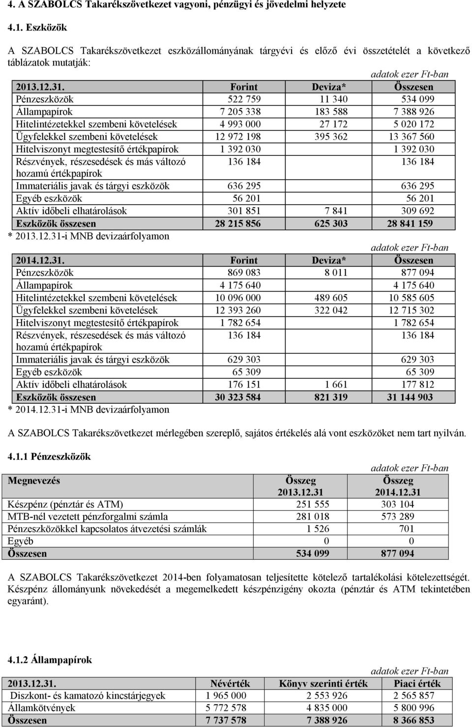 Forint Deviza* Összesen Pénzeszközök 522 759 11 340 534 099 Állampapírok 7 205 338 183 588 7 388 926 Hitelintézetekkel szembeni követelések 4 993 000 27 172 5 020 172 Ügyfelekkel szembeni követelések