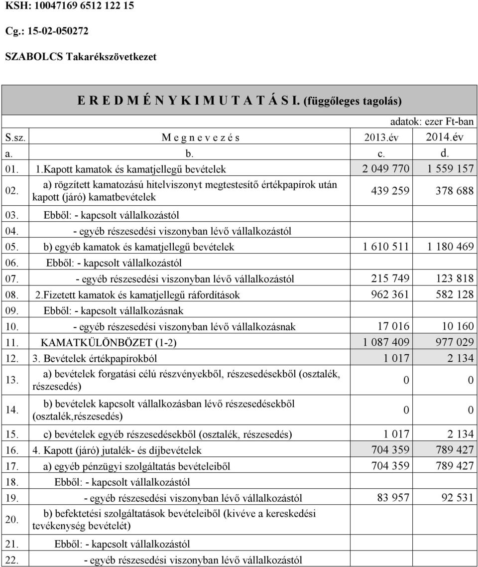 Ebből: - kapcsolt vállalkozástól 04. - egyéb részesedési viszonyban lévő vállalkozástól 05. b) egyéb kamatok és kamatjellegű bevételek 1 610 511 1 180 469 06. Ebből: - kapcsolt vállalkozástól 07.