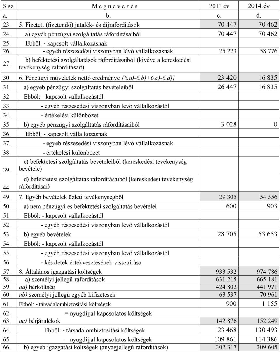 b) befektetési szolgáltatások ráfordításaiból (kivéve a kereskedési tevékenység ráfordításait) 30. 6. Pénzügyi műveletek nettó eredménye [6.a)-6.b)+6.c)-6.d)] 23 420 16 835 31.