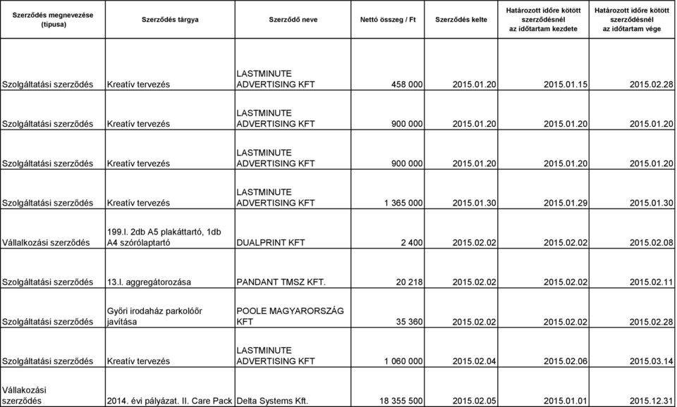 20 218 2015.02.02 2015.02.02 2015.02.11 Győri irodaház parkolóőr javítása KFT 35 360 2015.02.02 2015.02.02 2015.02.28 ADVERTISING KFT 1 060 000 2015.02.04 2015.02.06 2015.