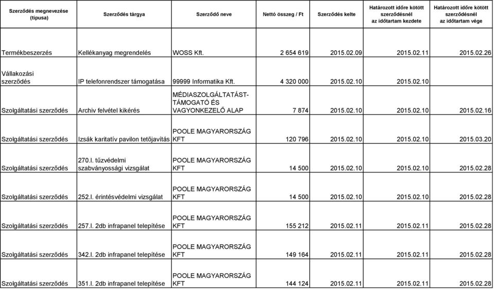 l. érintésvédelmi vizsgálat KFT 14 500 2015.02.10 2015.02.10 2015.02.28 257.l. 2db infrapanel telepítése KFT 155 212 2015.02.11 2015.02.11 2015.02.28 342.l. 2db infrapanel telepítése KFT 149 164 2015.