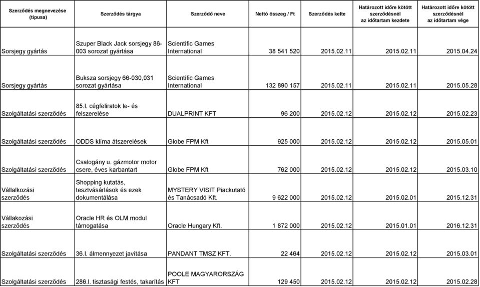 02.12 2015.02.12 2015.02.23 ODDS klíma átszerelések Globe FPM Kft 925 000 2015.02.12 2015.02.12 2015.05.01 Csalogány u. gázmotor motor csere, éves karbantart Globe FPM Kft 762 000 2015.02.12 2015.02.12 2015.03.