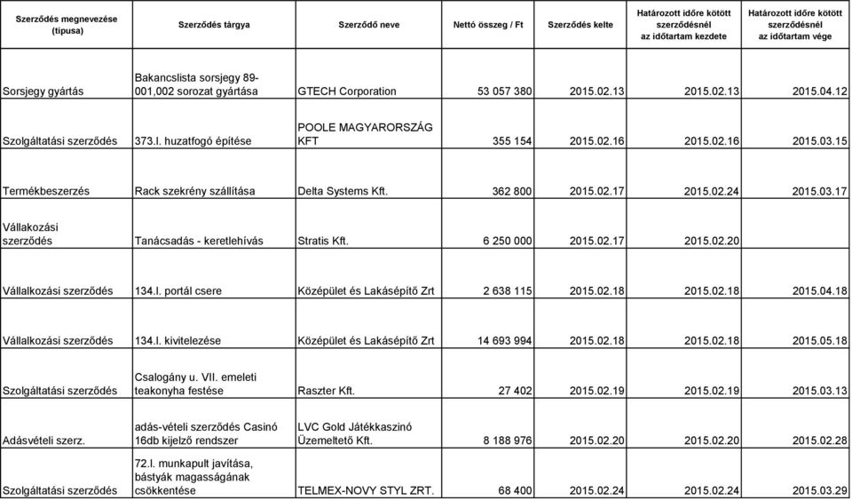 l. portál csere Középület és Lakásépítő Zrt 2 638 115 2015.02.18 2015.02.18 2015.04.18 Vállalkozási szerződés 134.l. kivitelezése Középület és Lakásépítő Zrt 14 693 994 2015.02.18 2015.02.18 2015.05.