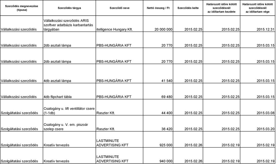 02.25 2015.02.25 2015.03.15 Vállalkozási szerződés 4db flipchart tábla PBS-HUNGÁRIA KFT 69 480 2015.02.25 2015.02.25 2015.03.15 Csalogány u. lift ventillátor csere (1-1db) Raszter Kft. 44 400 2015.02.25 2015.02.25 2015.03.08 Csalogány u.