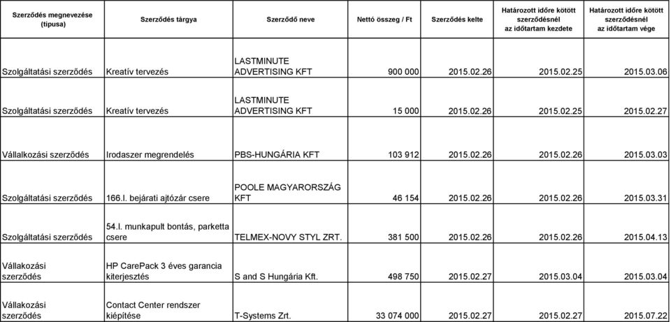 381 500 2015.02.26 2015.02.26 2015.04.13 szerződés HP CarePack 3 éves garancia kiterjesztés S and S Hungária Kft. 498 750 2015.02.27 2015.03.