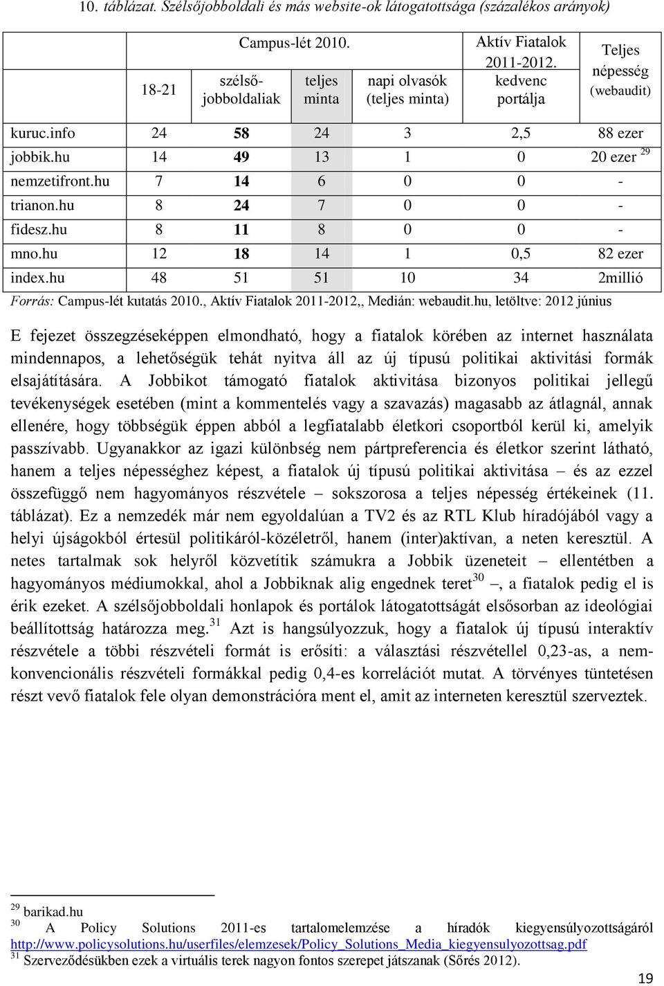 hu 12 18 14 1 0,5 82 ezer index.hu 48 51 51 10 34 2millió Forrás: Campus-lét kutatás 2010., Aktív Fiatalok 2011-2012,, Medián: webaudit.