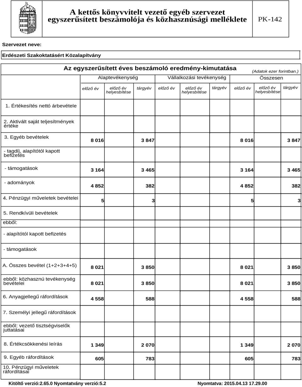 Aktivált saját teljesítmények értéke 3. Egyéb bevételek 8 016 3 847 8 016 3 847 - tagdíj, alapítótól kapott befizetés - támogatások 3 164 3 465 3 164 3 465 - adományok 4 852 382 4 852 382 4.