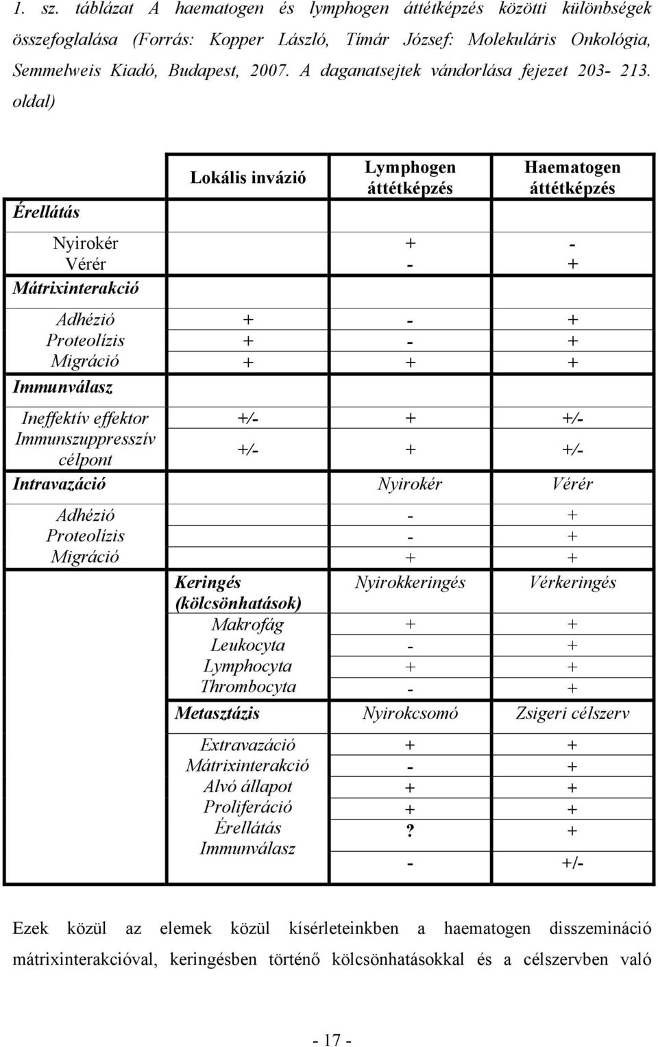 oldal) Érellátás Nyirokér Vérér Mátrixinterakció Lokális invázió Lymphogen áttétképzés + - Haematogen áttétképzés Adhézió + - + Proteolízis + - + Migráció + + + Immunválasz Ineffektív effektor +/- +