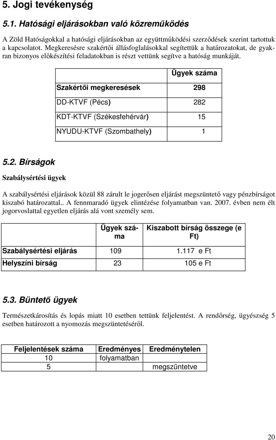 Ügyek száma Szakértıi megkeresések 298 DD-KTVF (Pécs) 282 KDT-KTVF (Székesfehérvár) 15 NYUDU-KTVF (Szombathely) 1 5.2. Bírságok Szabálysértési ügyek A szabálysértési eljárások közül 88 zárult le jogerısen eljárást megszüntetı vagy pénzbírságot kiszabó határozattal.