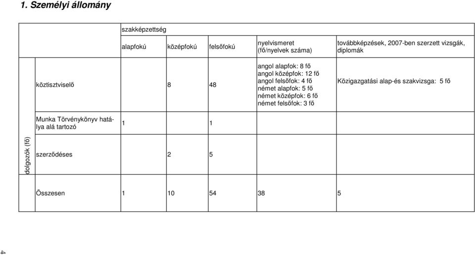 középfok: 6 fı német felsıfok: 3 fı továbbképzések, 2007-ben szerzett vizsgák, diplomák Közigazgatási