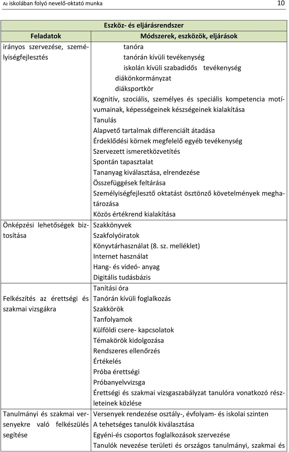 Kognitív, szociális, személyes és speciális kompetencia motívumainak, képességeinek készségeinek kialakítása Tanulás Alapvető tartalmak differenciált átadása Érdeklődési körnek megfelelő egyéb