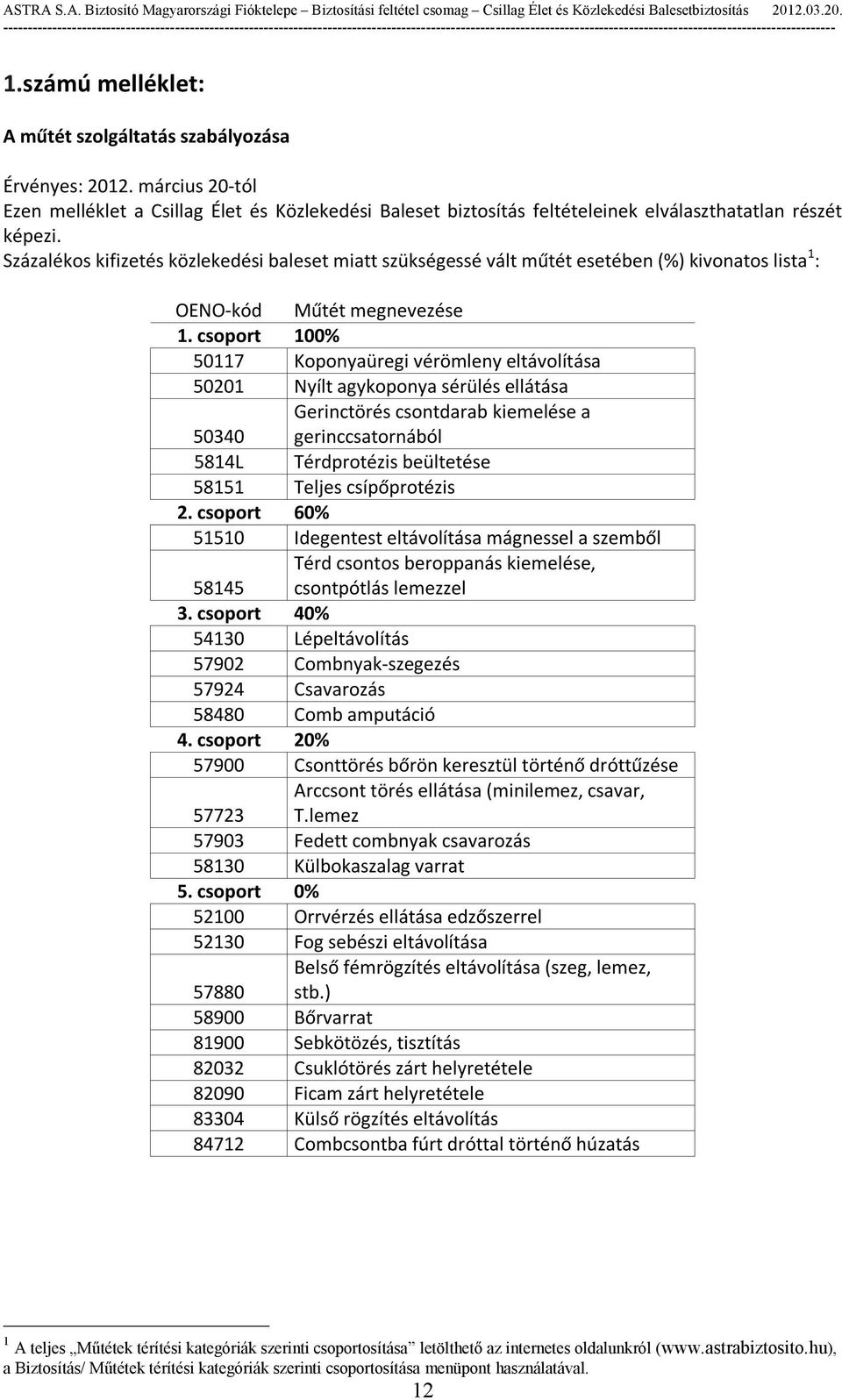 csoport 100% 50117 Koponyaüregi vérömleny eltávolítása 50201 Nyílt agykoponya sérülés ellátása Gerinctörés csontdarab kiemelése a 50340 gerinccsatornából 5814L Térdprotézis beültetése 58151 Teljes