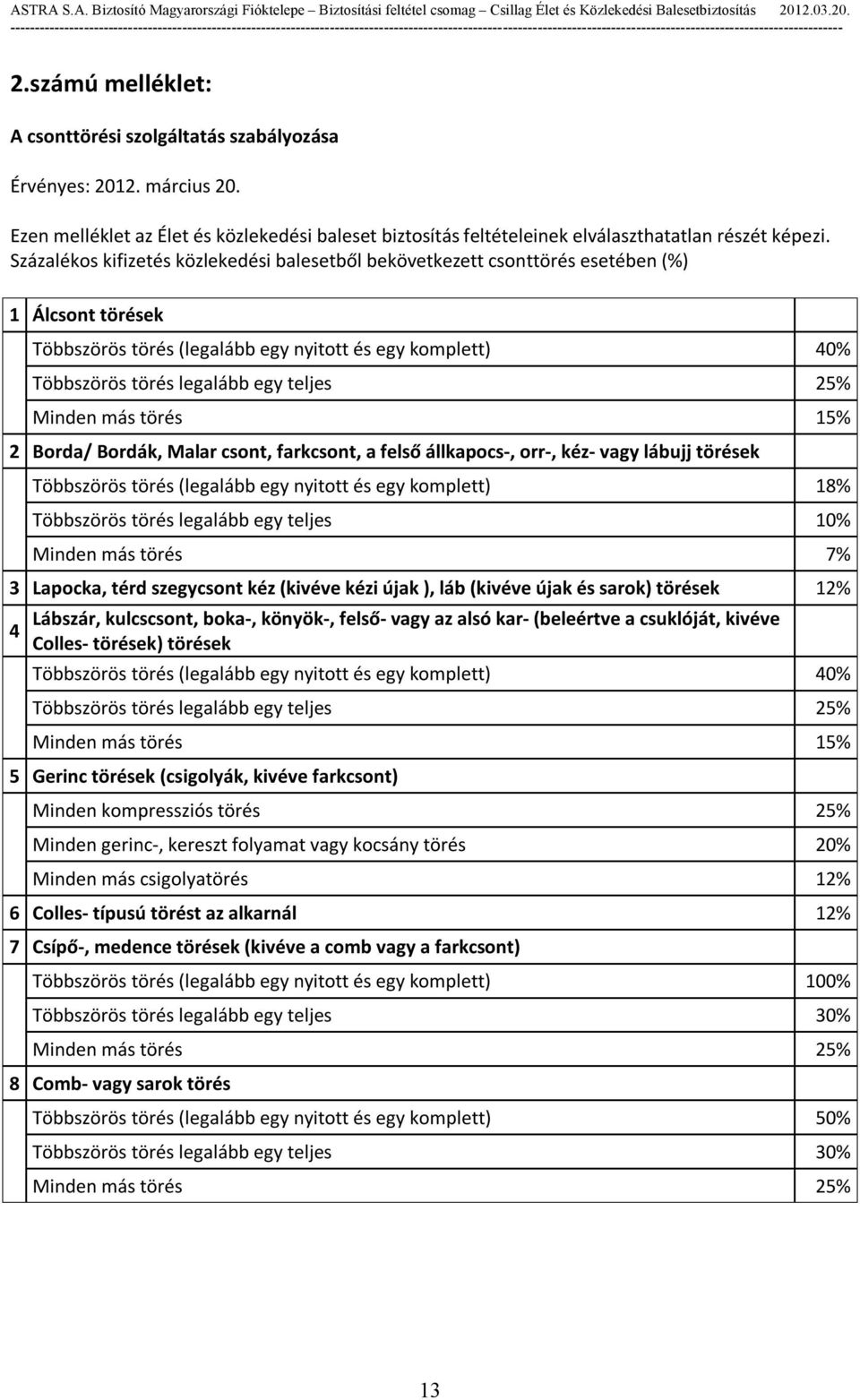 25% Minden más törés 15% 2 Borda/ Bordák, Malar csont, farkcsont, a felső állkapocs-, orr-, kéz- vagy lábujj törések Többszörös törés (legalább egy nyitott és egy komplett) 18% Többszörös törés