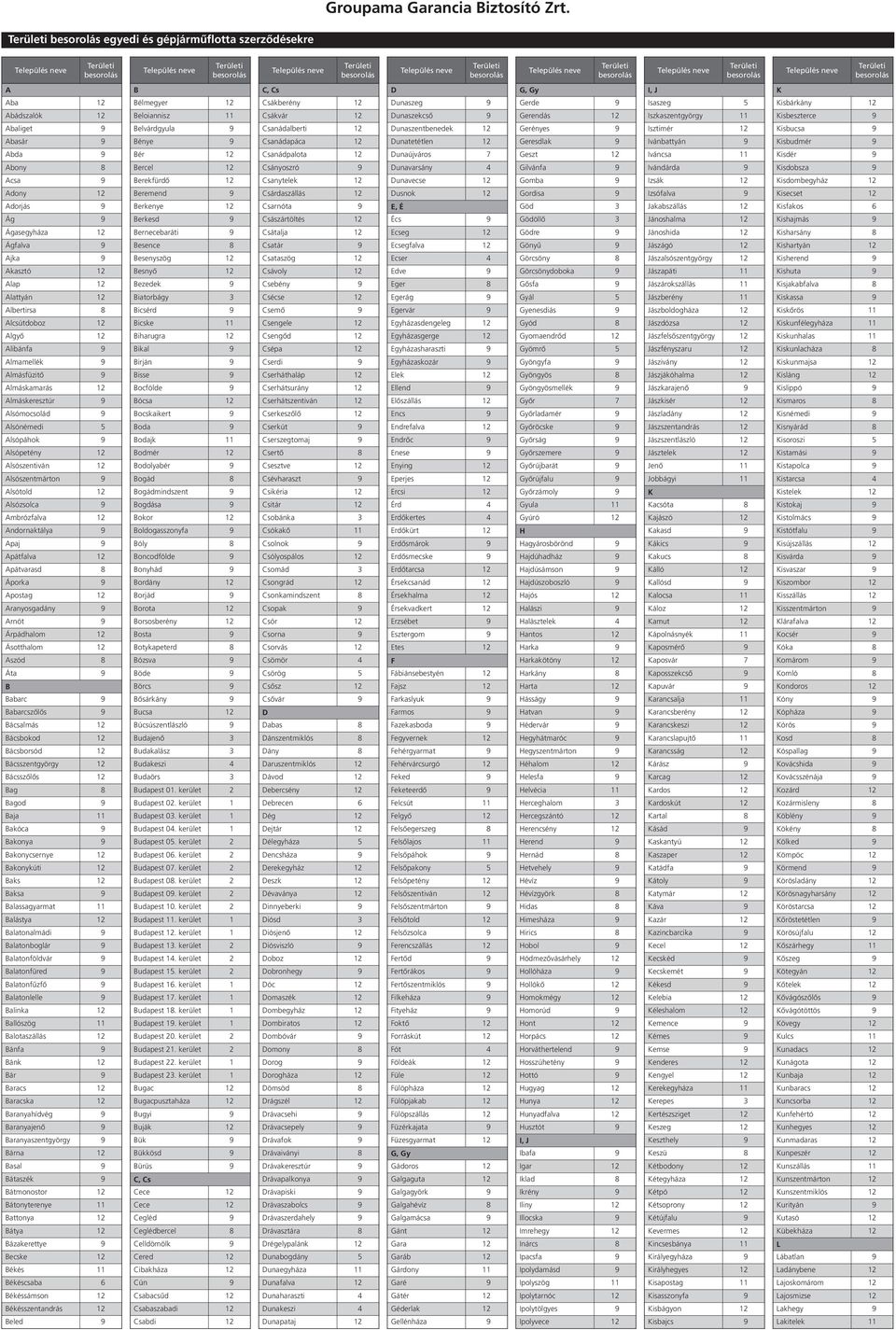 Ivánbattyán 9 Kisbudmér 9 Abda 9 Bér 12 Csanádpalota 12 Dunaújváros 7 Geszt 12 Iváncsa 11 Kisdér 9 Abony 8 Bercel 12 Csányoszró 9 Dunavarsány 4 Gilvánfa 9 Ivándárda 9 Kisdobsza 9 Acsa 9 Berekfürdő 12