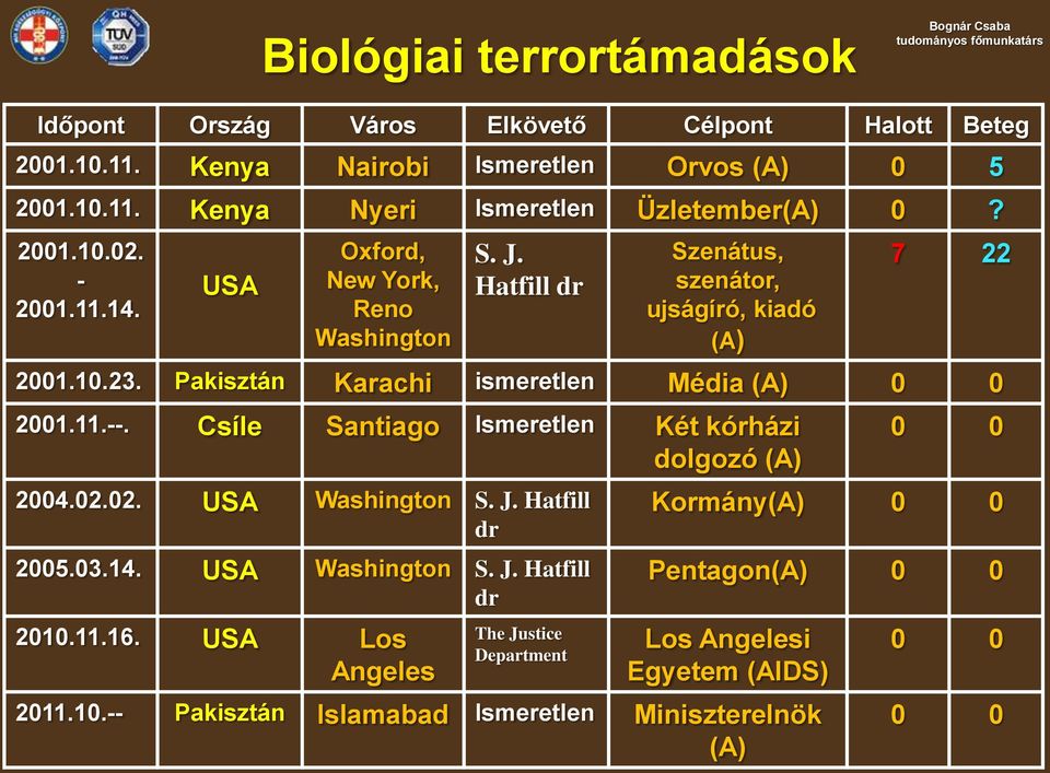 Pakisztán Karachi ismeretlen Média (A) 0 0 2001.11.--. Csíle Santiago Ismeretlen Két kórházi dolgozó (A) 2004.02.02. USA Washington S. J. Hatfill dr 2005.03.14. USA Washington S. J. Hatfill dr 2010.