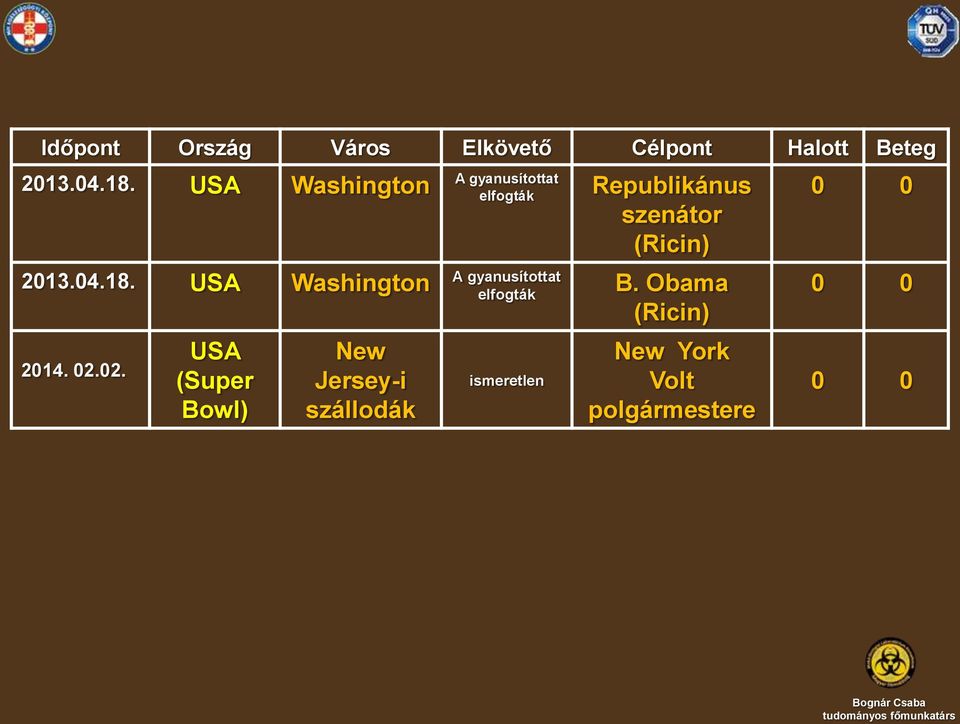 USA Washington A gyanusítottat elfogták 2014. 02.