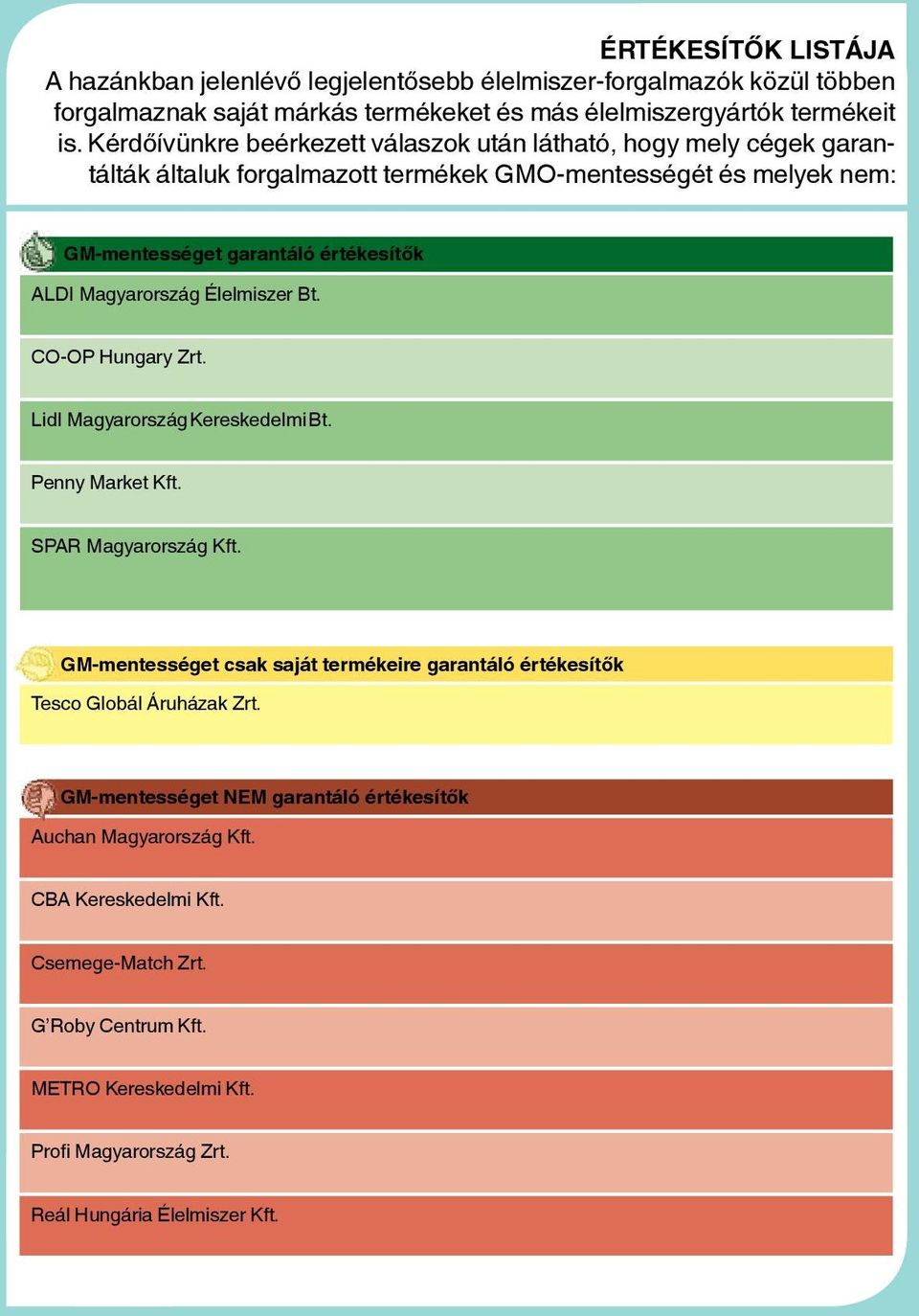 Magyarország Élelmiszer Bt. CO-OP Hungary Zrt. Lidl Magyarország Kereskedelmi Bt.