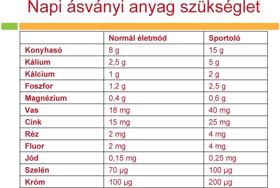 2,5 g 1 g 1,2 g 0,4 g 18 mg 15 mg 2 mg 2 mg 0,15 mg 70 µg 100 µg