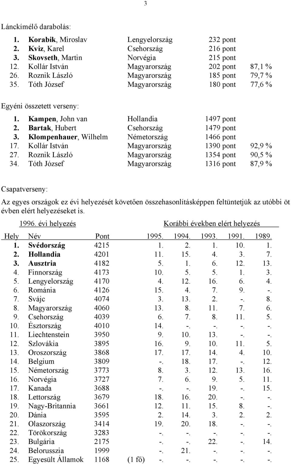 Klompenhauer, Wilhelm Németország 1466 pont 17. Kollár István Magyarország 1390 pont 92,9 % 27. Roznik László Magyarország 1354 pont 90,5 % 34.