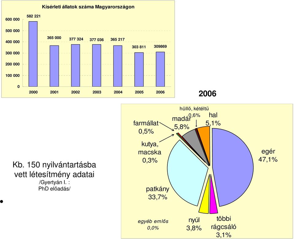 kétéltő 0,6% madár 5,8% hal 5,1% Kb. 150 nyilvántartásba vett létesítmény adatai /Gyertyán I.