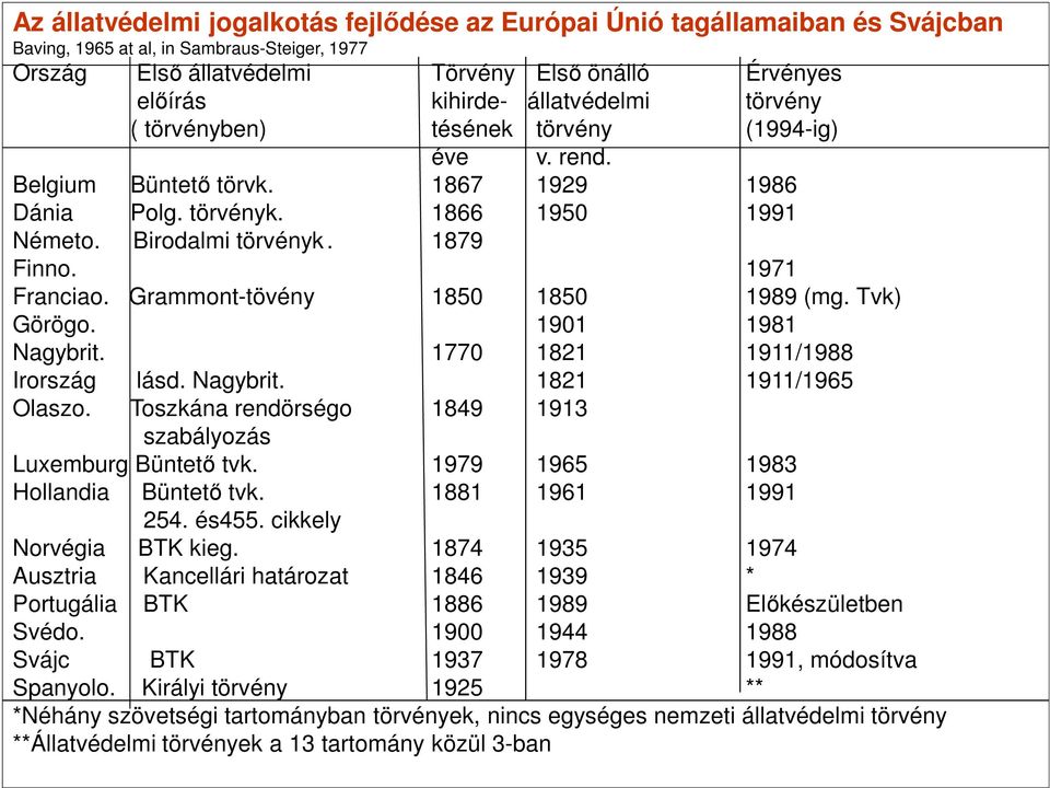 1971 Franciao. Grammont-tövény 1850 1850 1989 (mg. Tvk) Görögo. 1901 1981 Nagybrit. 1770 1821 1911/1988 Irország lásd. Nagybrit. 1821 1911/1965 Olaszo.