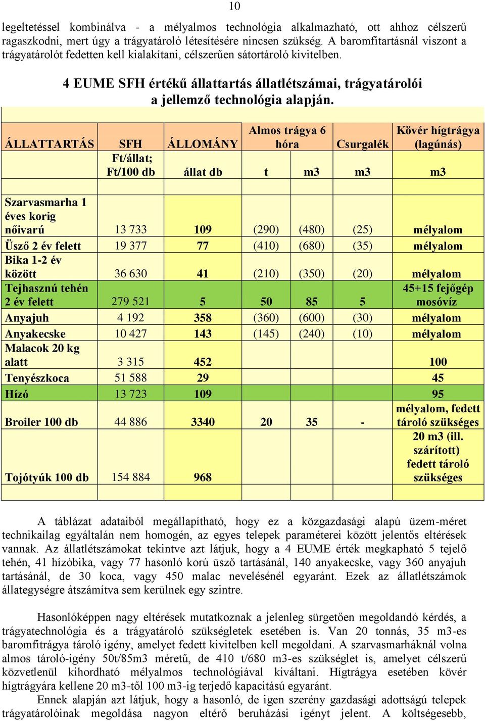 ÁLLATTARTÁS SFH ÁLLOMÁNY Almos trágya 6 hóra Kövér hígtrágya (lagúnás) Csurgalék Ft/állat; Ft/100 db állat db t m3 m3 m3 Szarvasmarha 1 éves korig nőivarú 13 733 109 (290) (480) (25) mélyalom Üsző 2