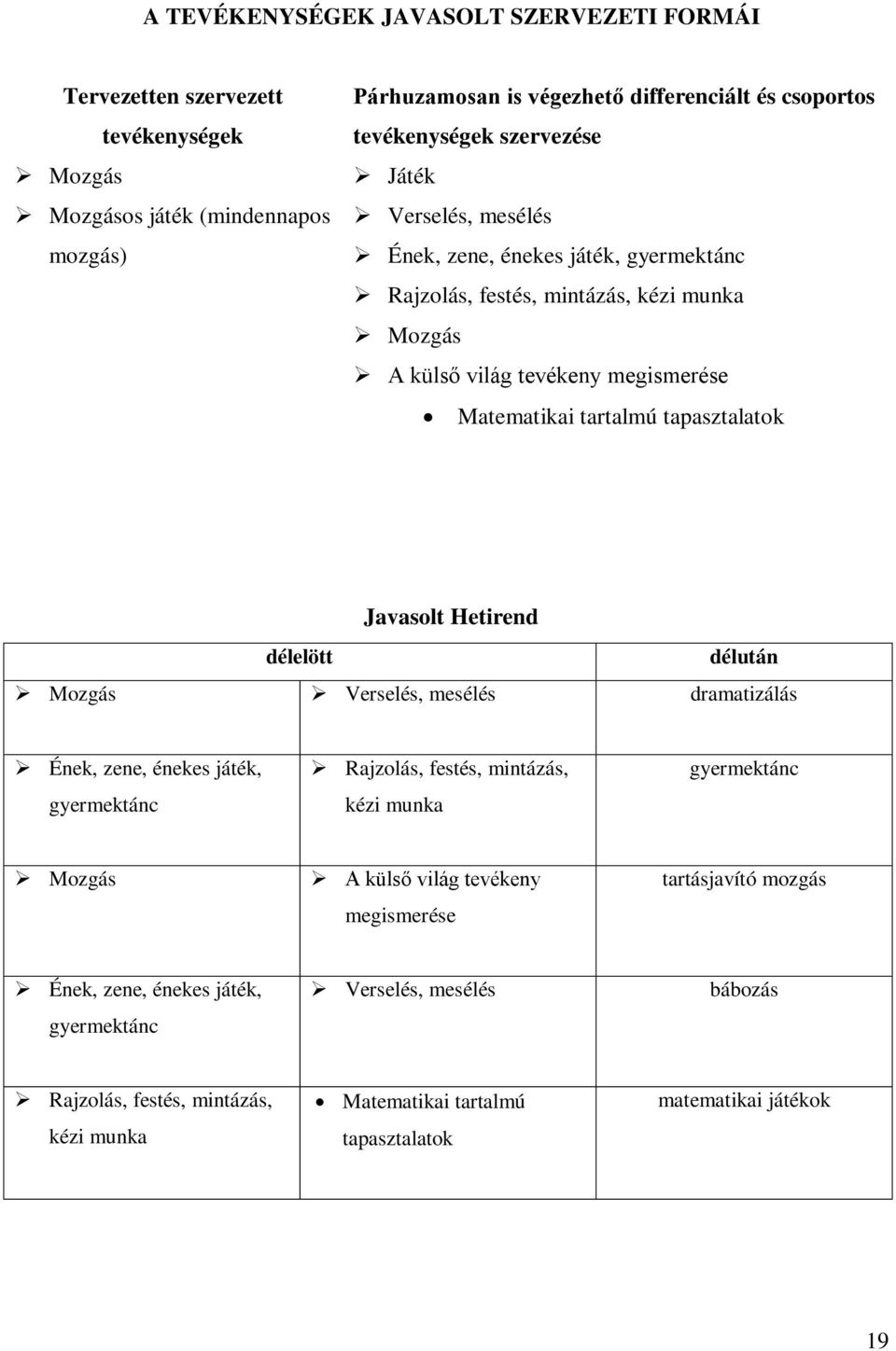 Javasolt Hetirend délelött délután Mozgás Verselés, mesélés dramatizálás Ének, zene, énekes játék, gyermektánc Rajzolás, festés, mintázás, kézi munka gyermektánc Mozgás A külső világ