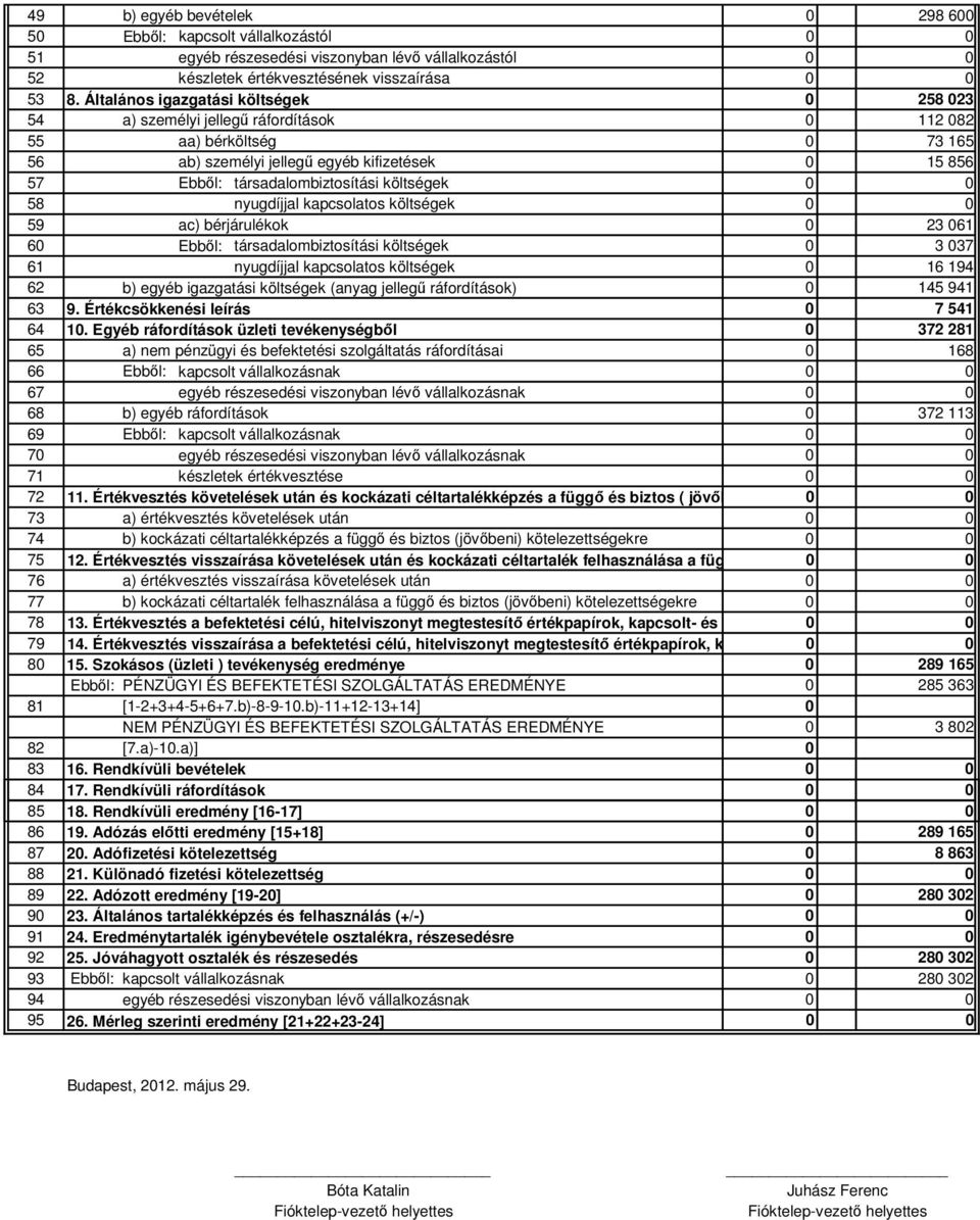 költségek 0 0 58 nyugdíjjal kapcsolatos költségek 0 0 59 ac) bérjárulékok 0 23 061 60 Ebb l: társadalombiztosítási költségek 0 3 037 61 nyugdíjjal kapcsolatos költségek 0 16 194 62 b) egyéb