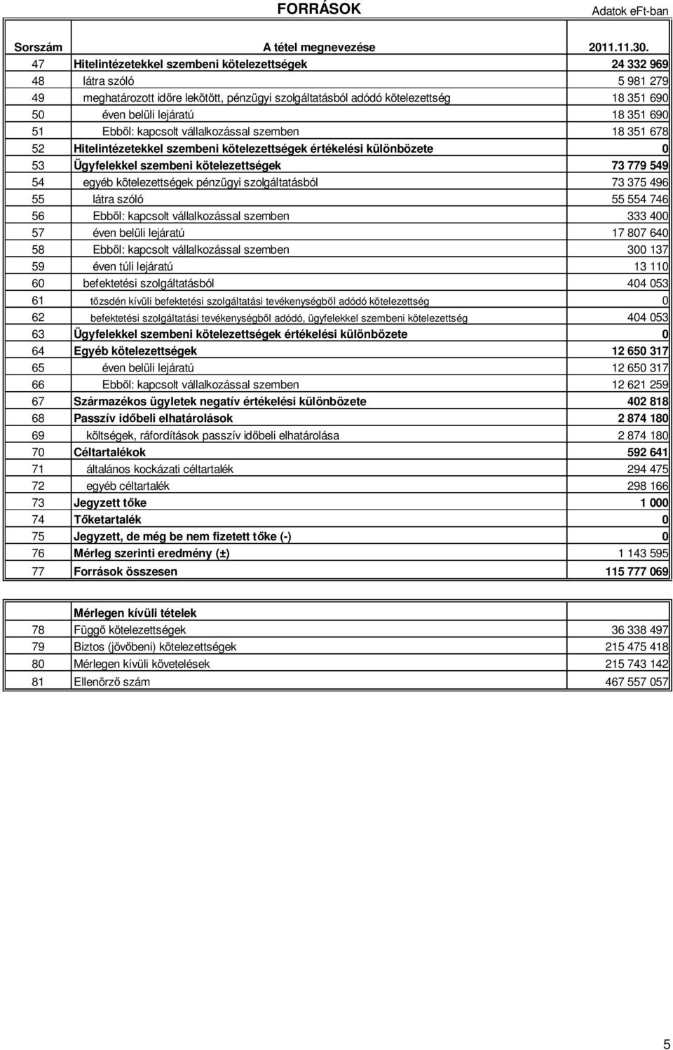 351 690 51 Ebb l: kapcsolt vállalkozással szemben 18 351 678 52 Hitelintézetekkel szembeni kötelezettségek értékelési különbözete 0 53 Ügyfelekkel szembeni kötelezettségek 73 779 549 54 egyéb