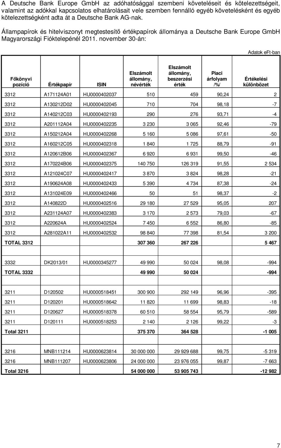 november 30-án: könyvi pozíció Értékpapír ISIN Elszámolt állomány, névérték Elszámolt állomány, beszerzési érték Piaci árfolyam /%/ Értékelési különbözet 3312 A171124A01 HU0000402037 510 459 90,24 2