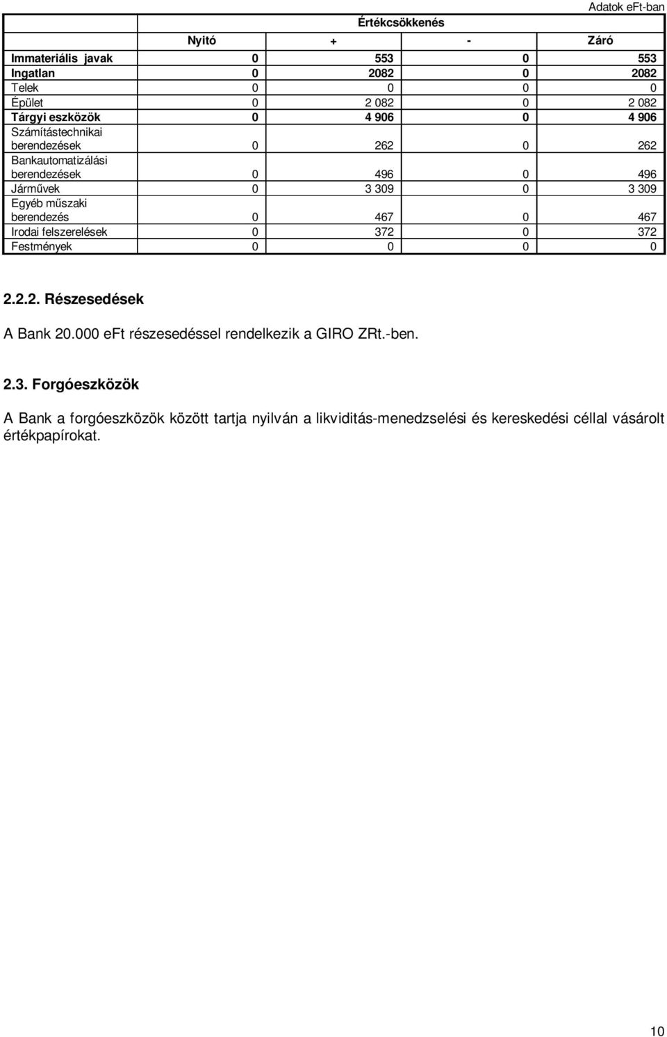 berendezés 0 467 0 467 Irodai felszerelések 0 372 0 372 Festmények 0 0 0 0 2.2.2. Részesedések A Bank 20.