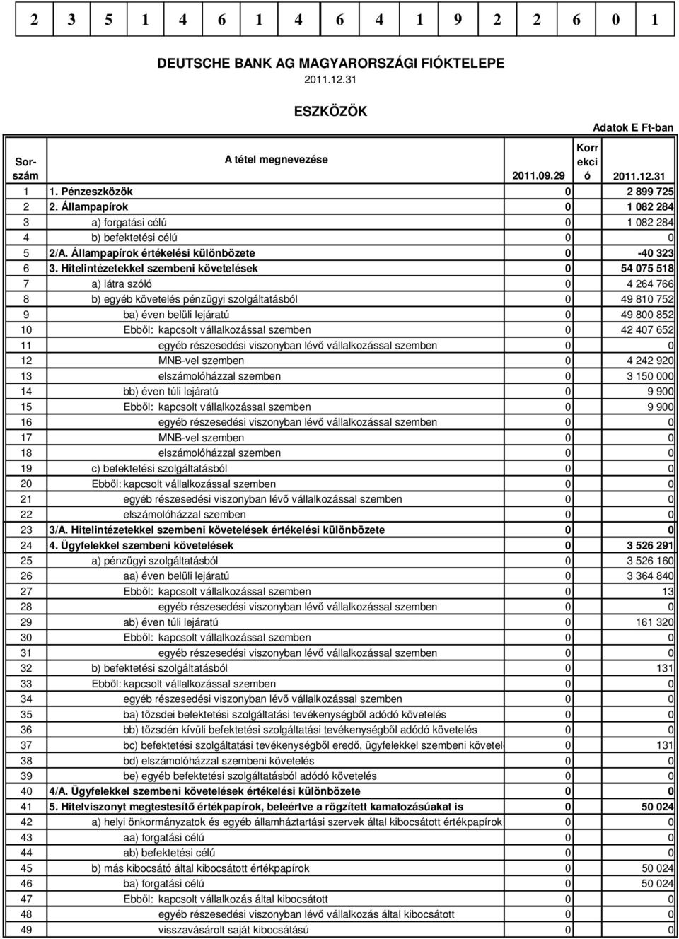 Hitelintézetekkel szembeni követelések 0 54 075 518 7 a) látra szóló 0 4 264 766 8 b) egyéb követelés pénzügyi szolgáltatásból 0 49 810 752 9 ba) éven belüli lejáratú 0 49 800 852 10 Ebb l: kapcsolt