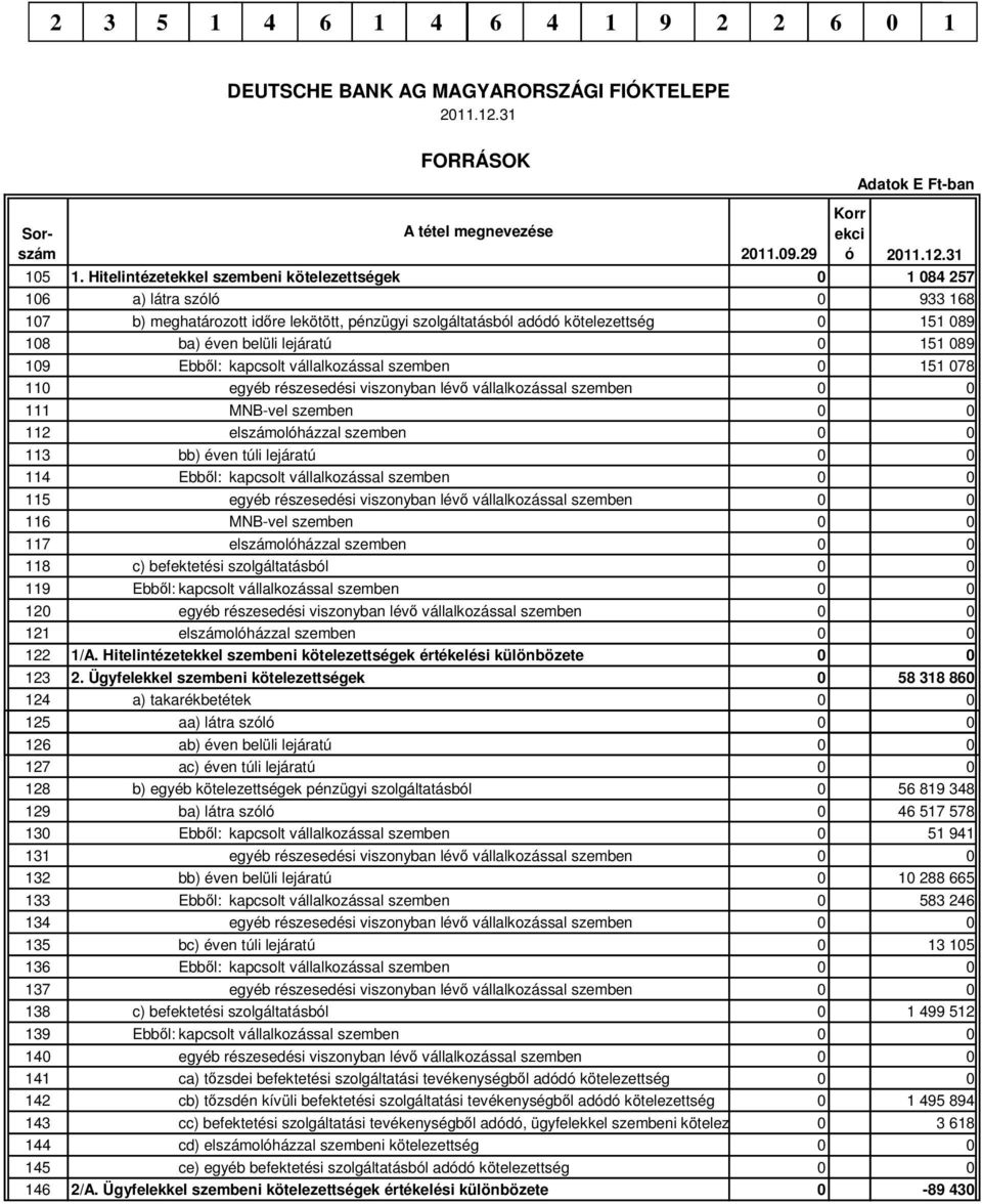 Hitelintézetekkel szembeni kötelezettségek 0 1 084 257 106 a) látra szóló 0 933 168 107 b) meghatározott id re lekötött, pénzügyi szolgáltatásból adódó kötelezettség 0 151 089 108 ba) éven belüli