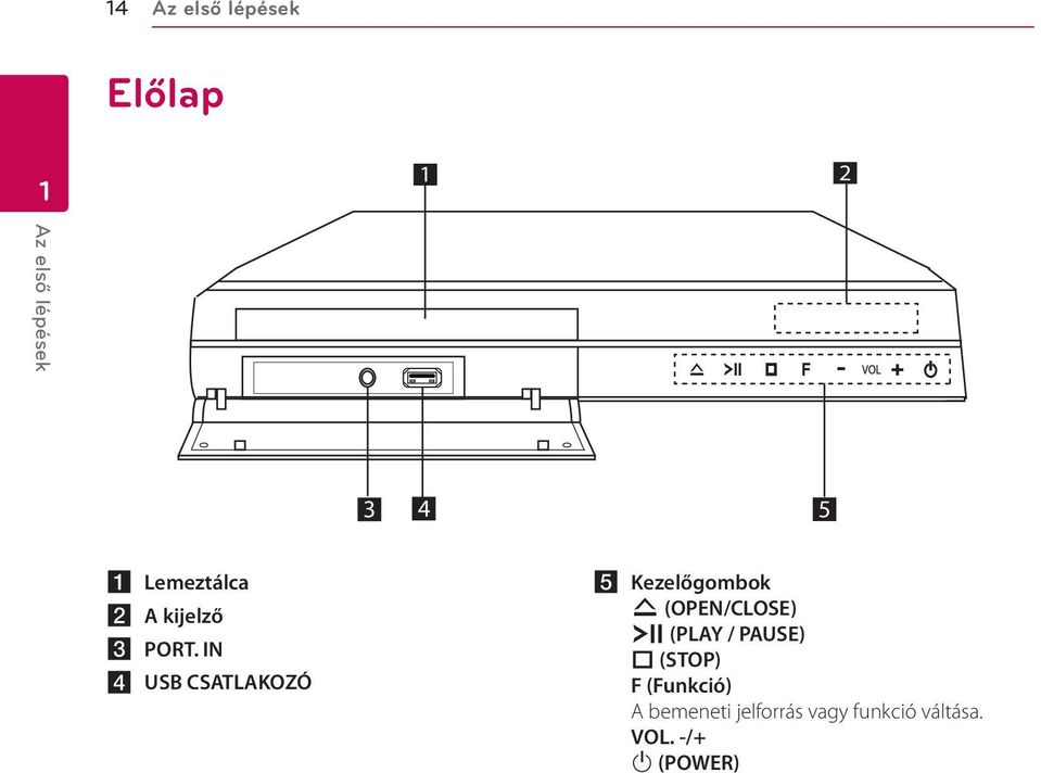 IN d USB CSATLAKOZÓ e Kezelőgombok R (OPEN/CLOSE) T (PLAY /