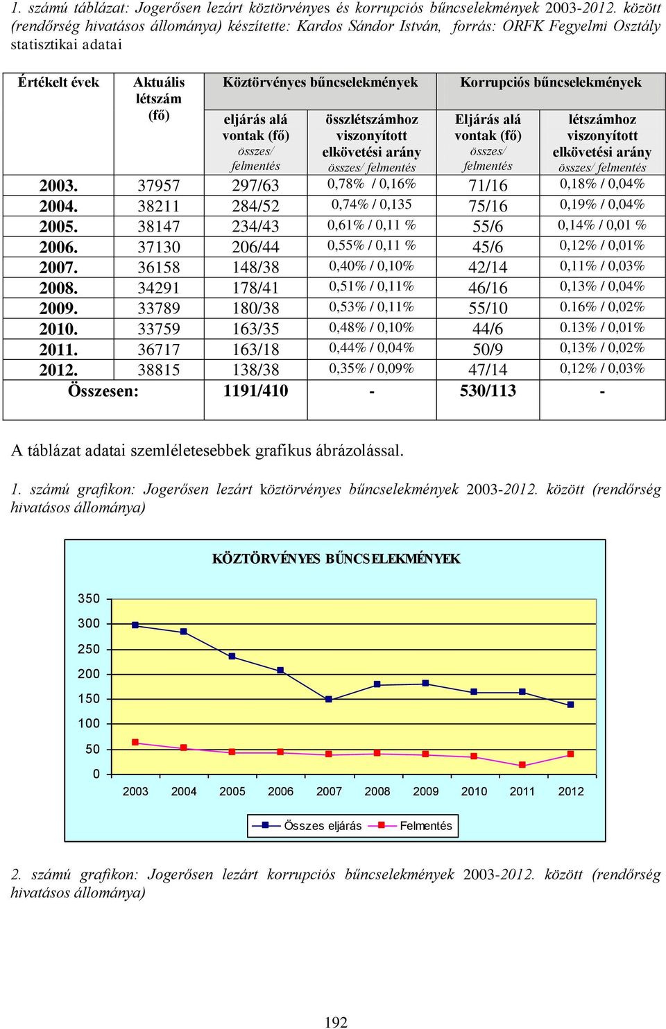 vontak (fő) összes/ felmentés összlétszámhoz viszonyított elkövetési arány összes/ felmentés Korrupciós bűncselekmények Eljárás alá vontak (fő) összes/ felmentés létszámhoz viszonyított elkövetési