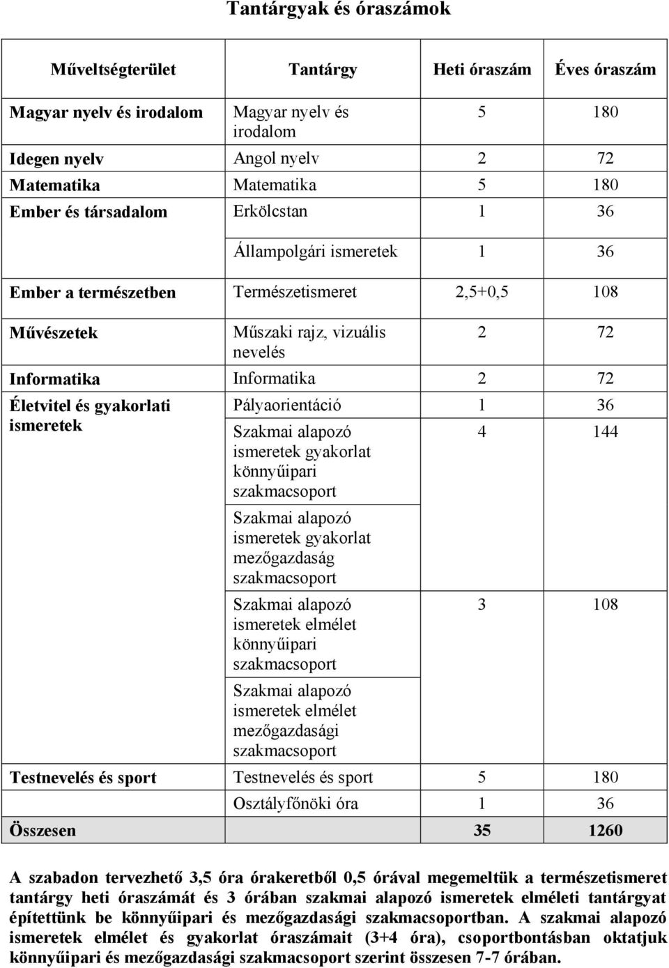 ismeretek Pályaorientáció 36 Szakmai alapozó ismeretek gyakorlat könnyűipari szakmacsoport 4 44 3 08 Testnevelés és sport 5 80 Osztályfőnöki óra 36 35 60 Szakmai alapozó ismeretek gyakorlat